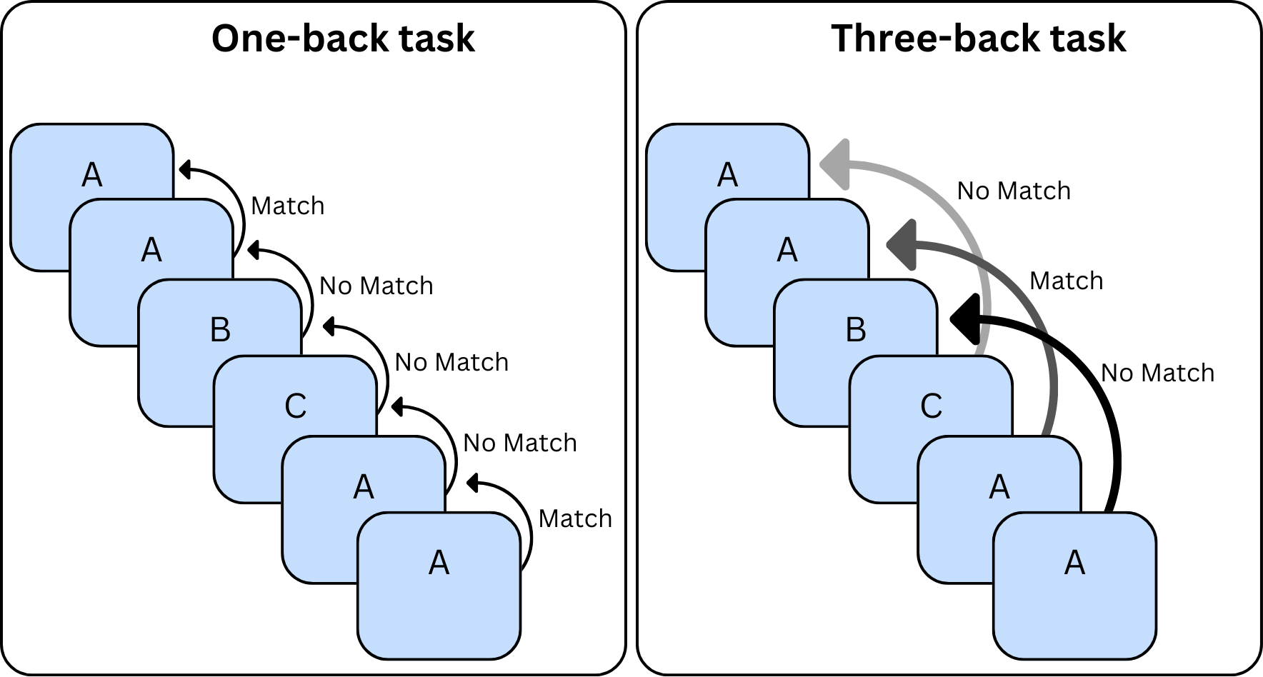 n-back diagram