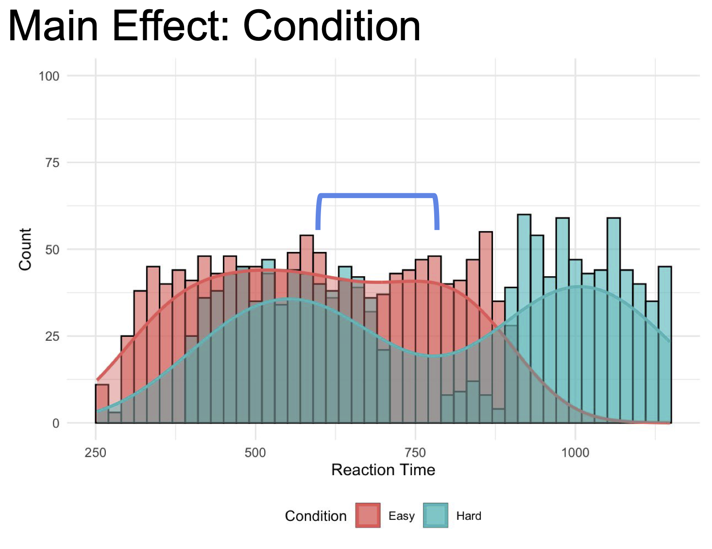 stats-main-effect-condition